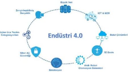 Teknoloji ve İş Dünyası: Endüstri 4.0’ın Etkileri